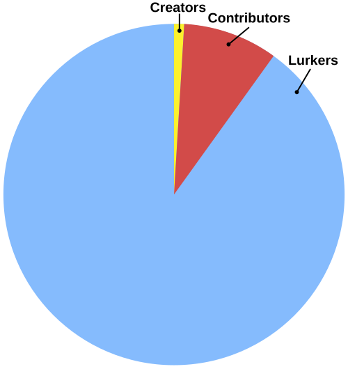 pie chart demonstrating 1 percent rule, courtesy of Wikimedia commons