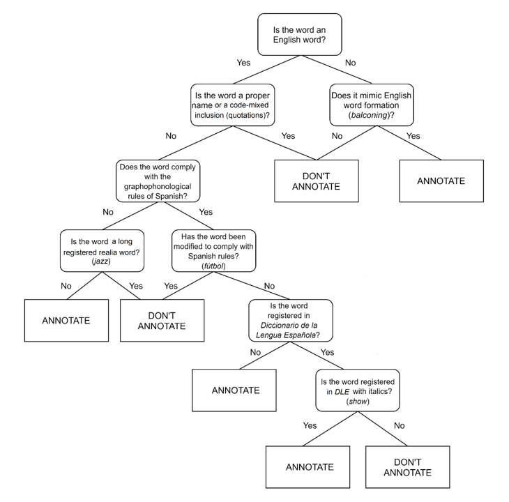 Flowchart showing whether or not to annotate a word as an anglicism 