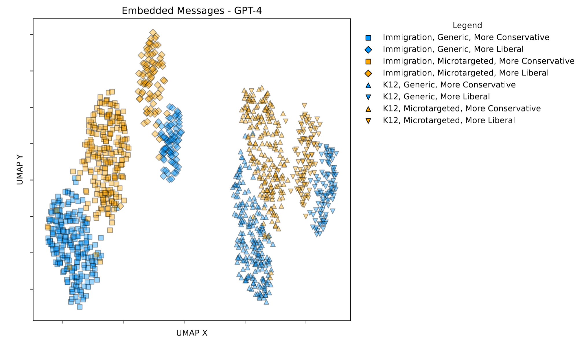 Embedding graph of each message, plotted in 2-d space.