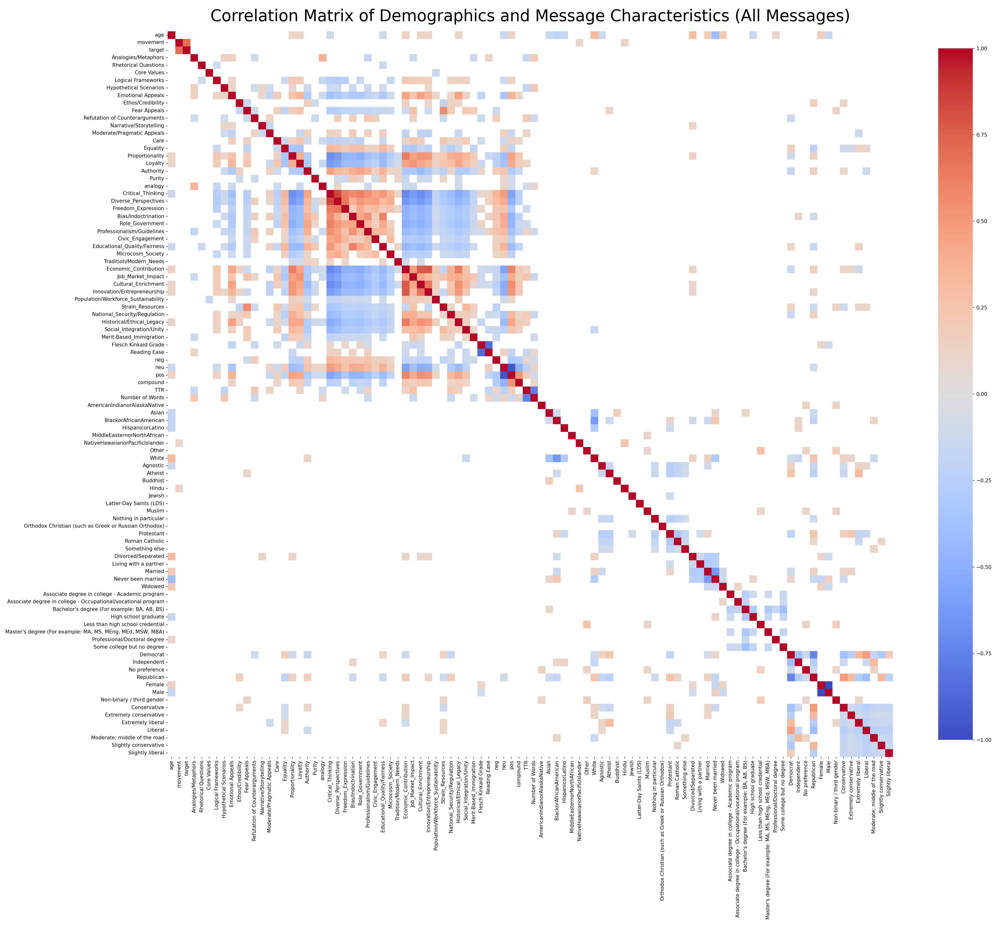 Correlation Matrix comparing demographic and message variables.