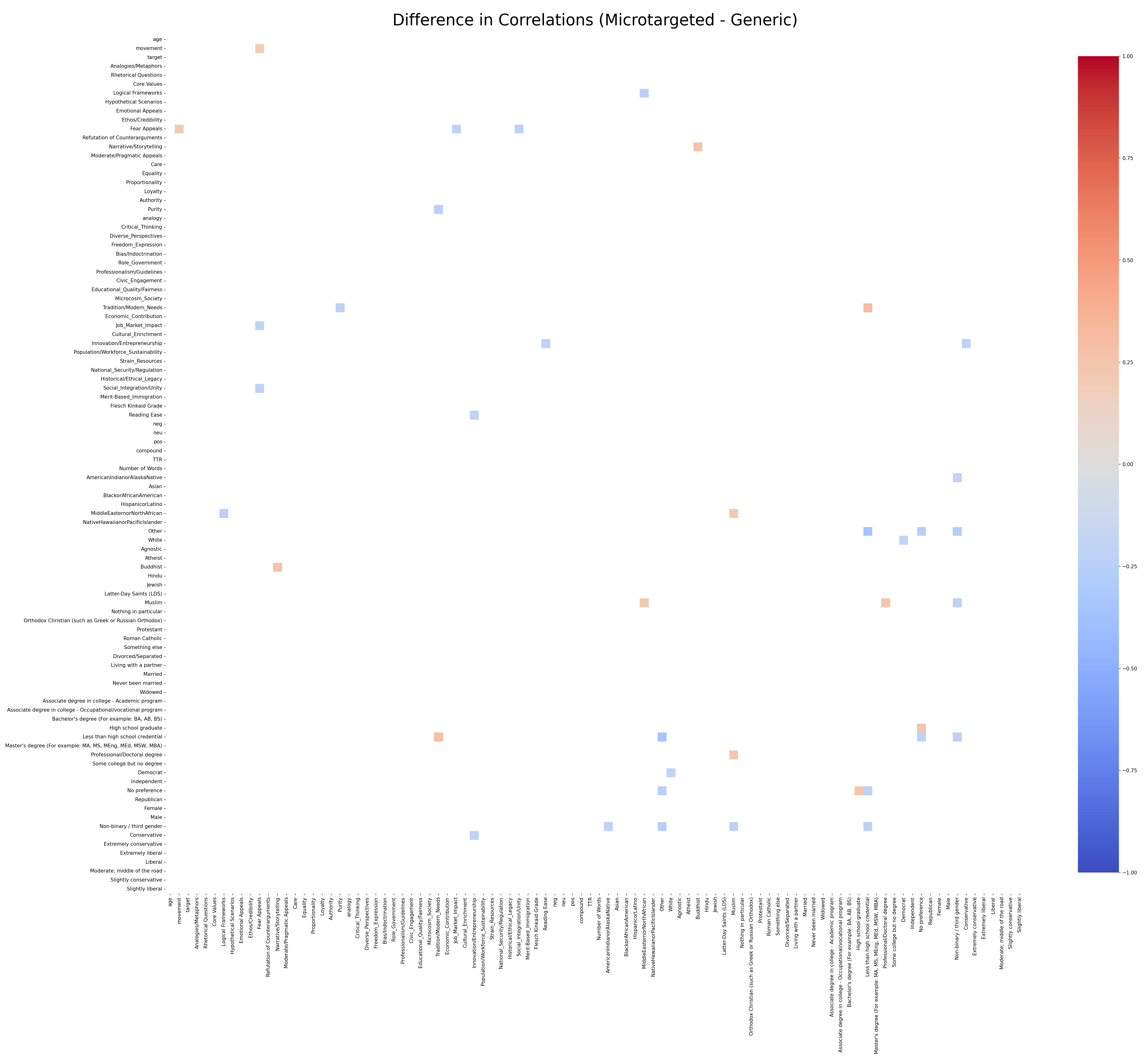 Correlation Matrix comparing demographic and message variables, in microtargeted conditions. The graph suggests no systematic microtargeting is taking place.