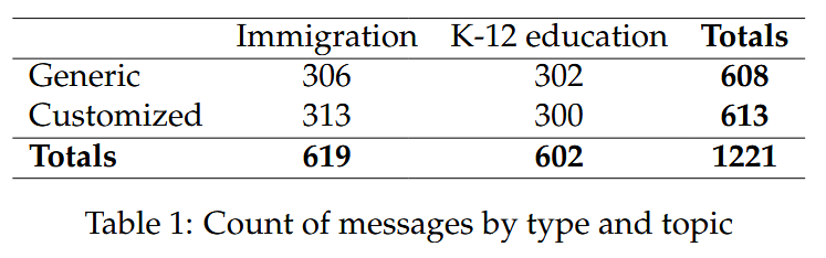 Table detailing how many participants were in each condition.