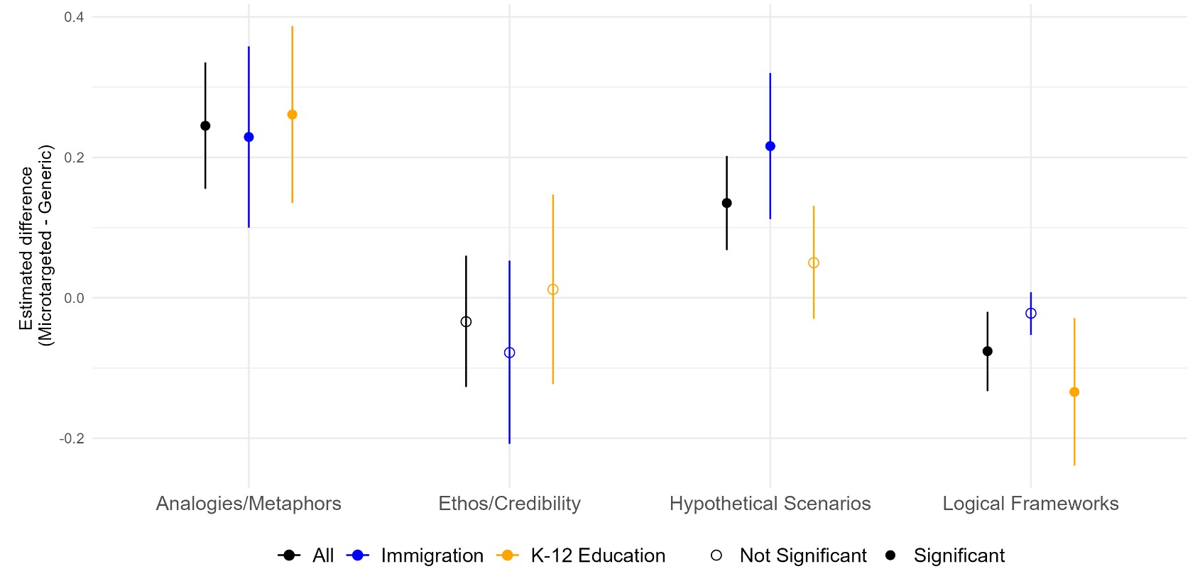 Bar chart showing differences in strategies across topic and condition.