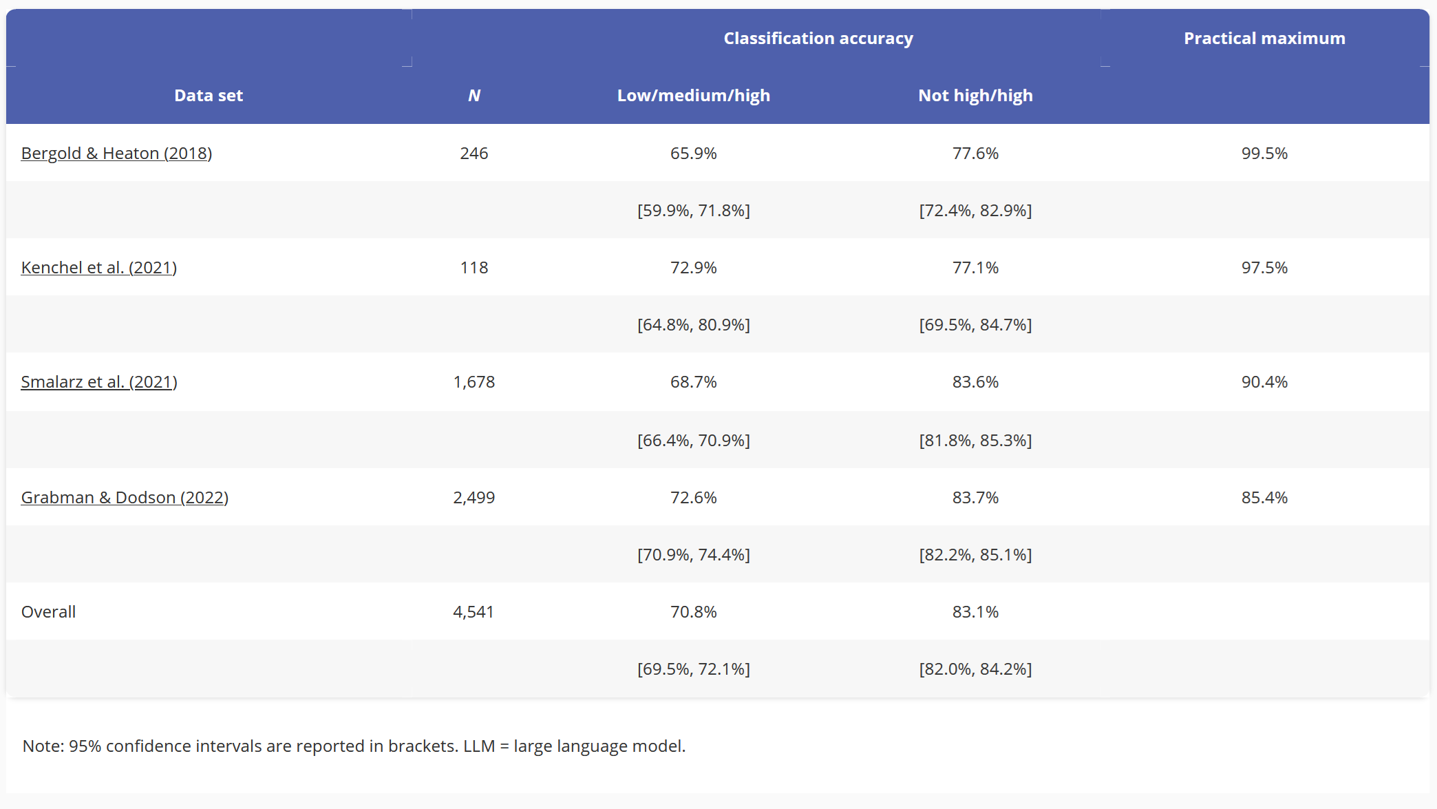 Table showing model performance