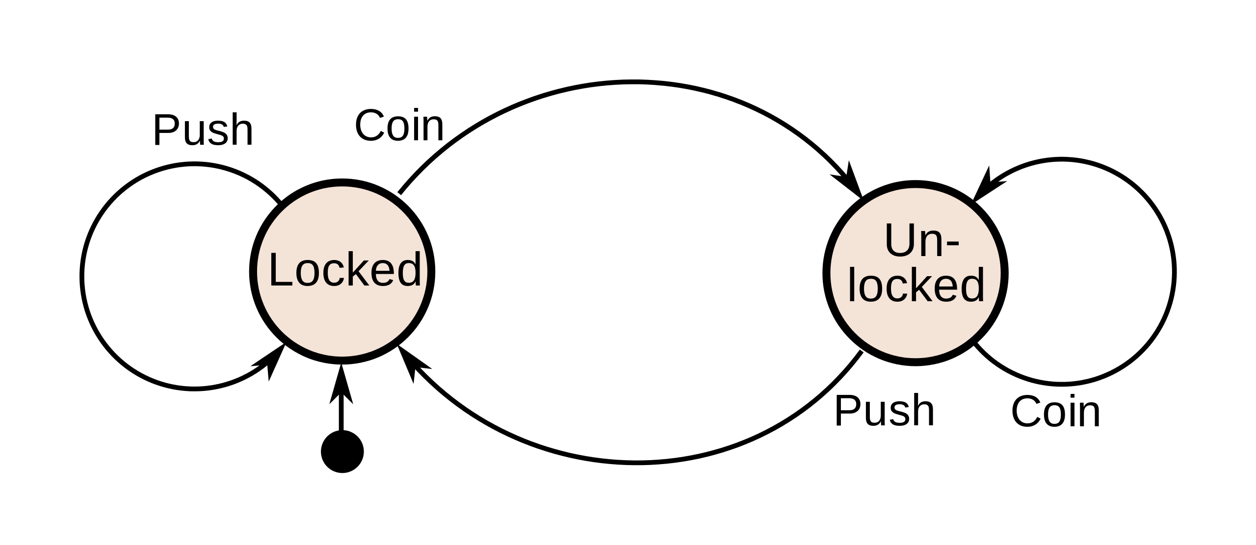 State diagram representing the turnstile example