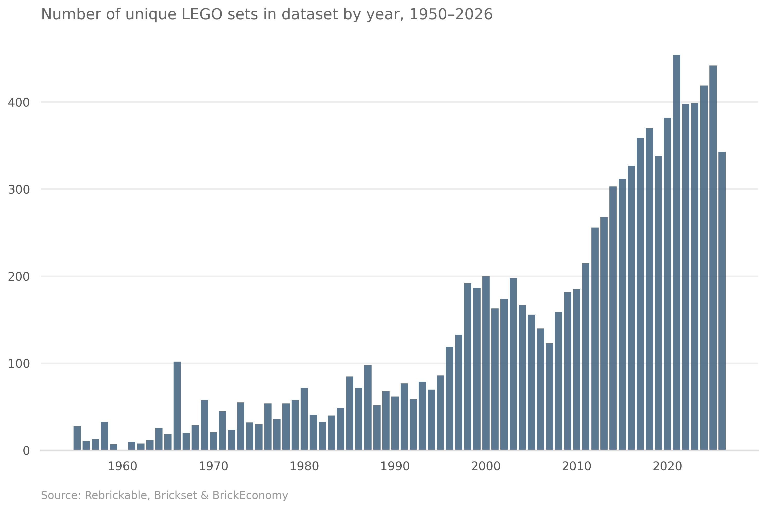 Dataset set count by year.