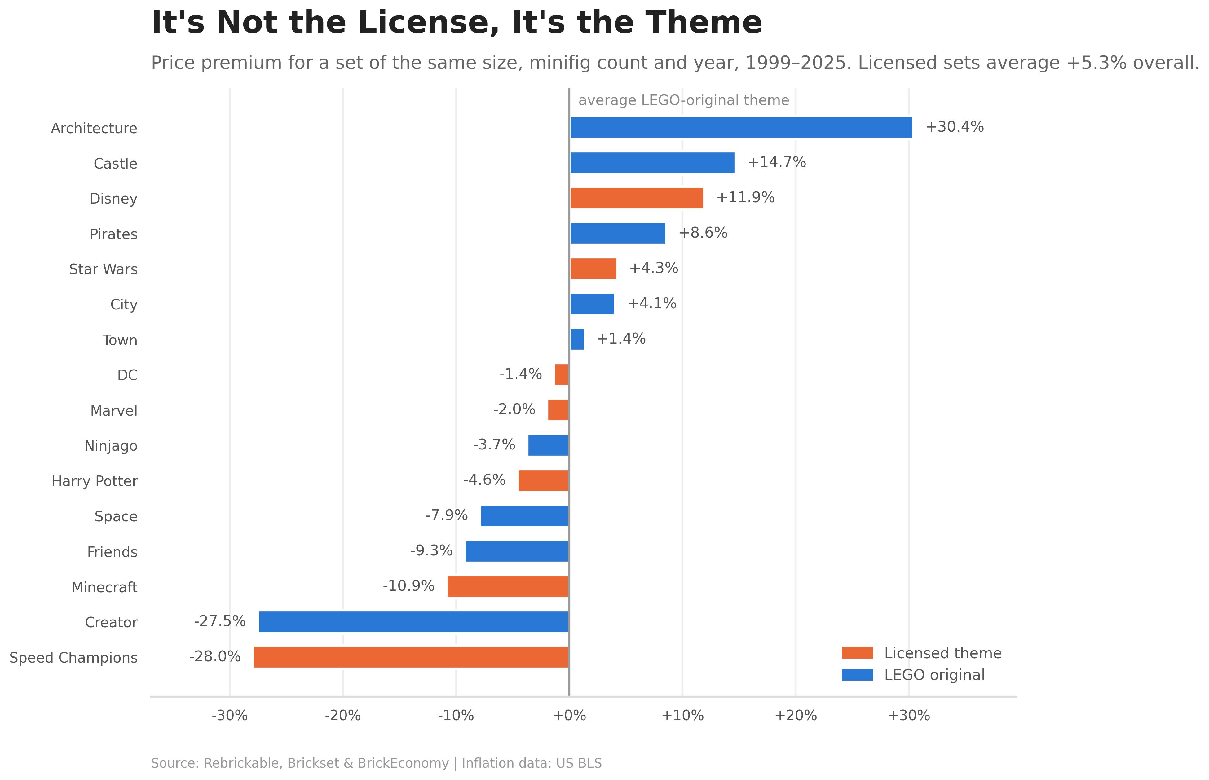 Price premium by theme after controlling for size, minifigs and year