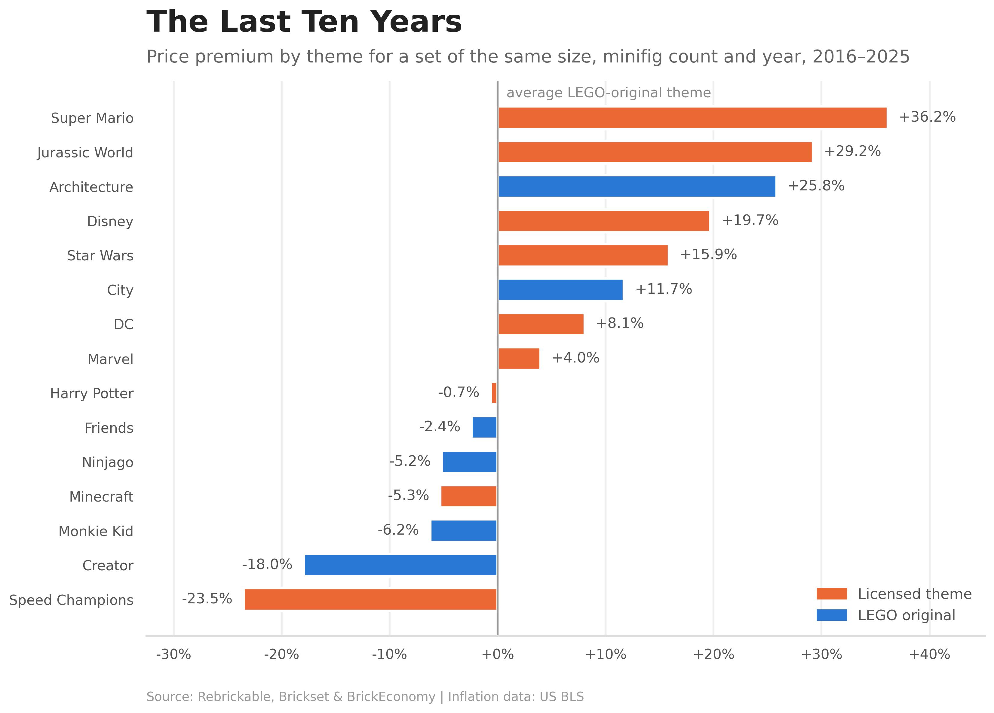 Price premium by theme, 2016-2025