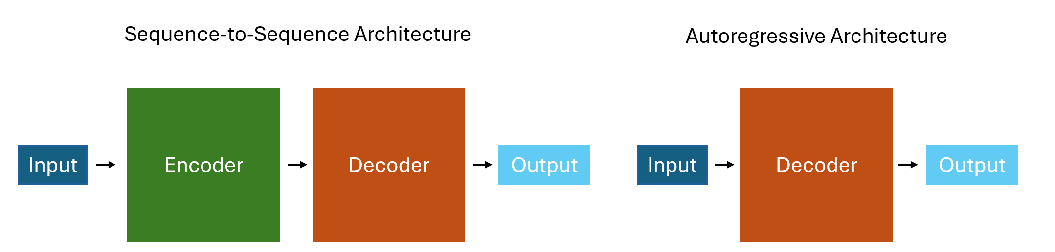 encoder-decoder and decoder-only models in a diagram