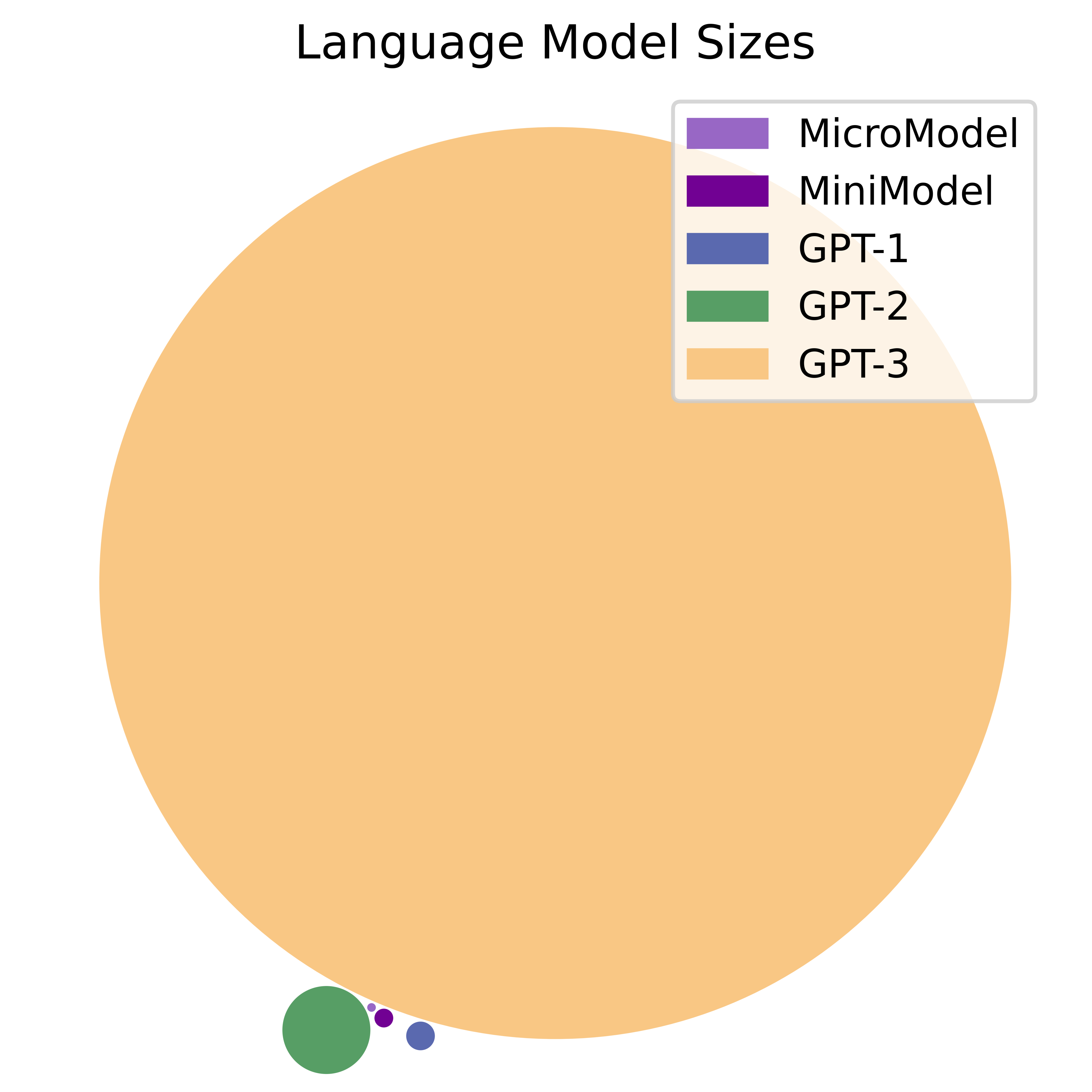 Visualization of the size in number of parameters of my MiniModel and MicroModel with ChatGPT 1,2, and 3.