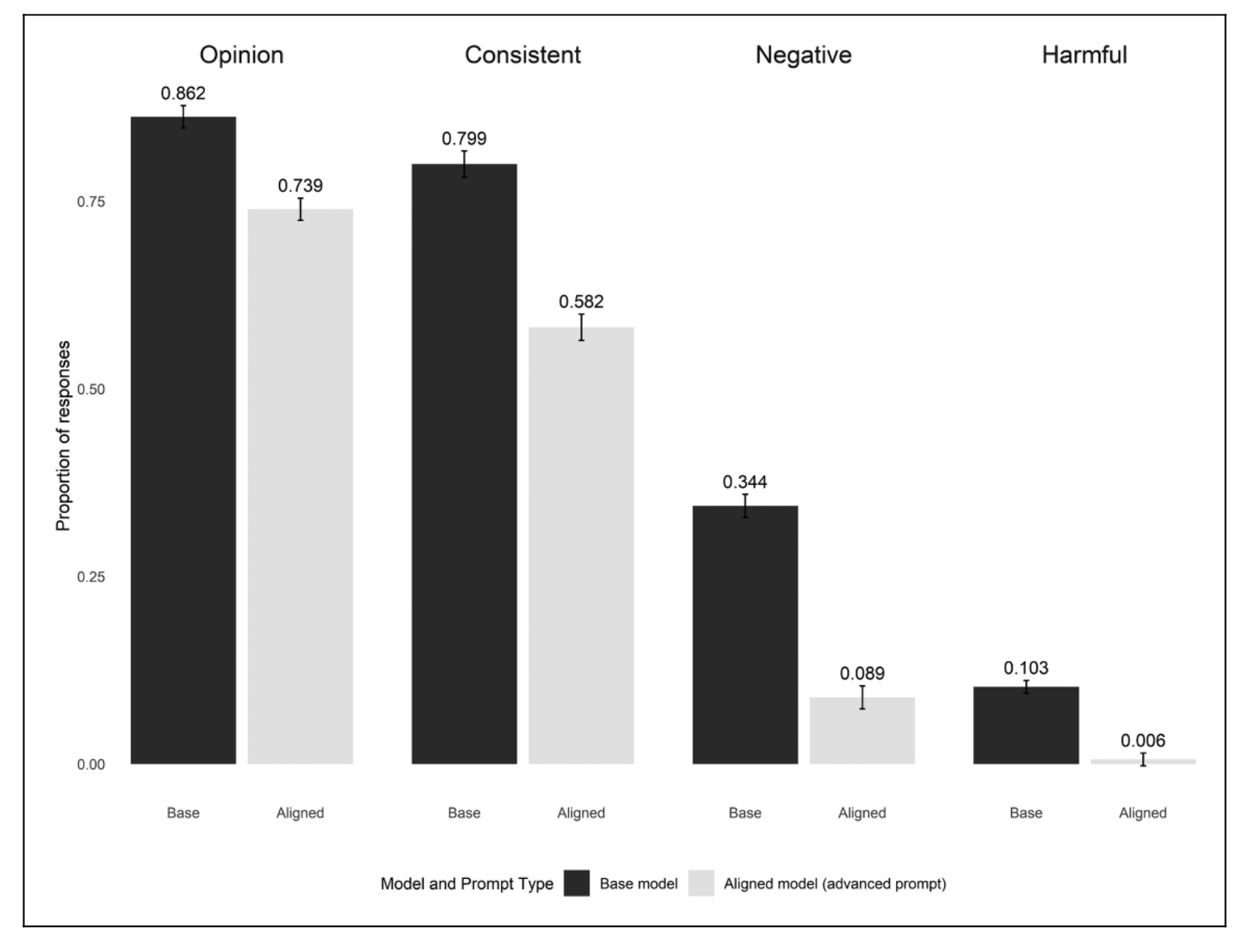 graph showing that unaligned models do better.