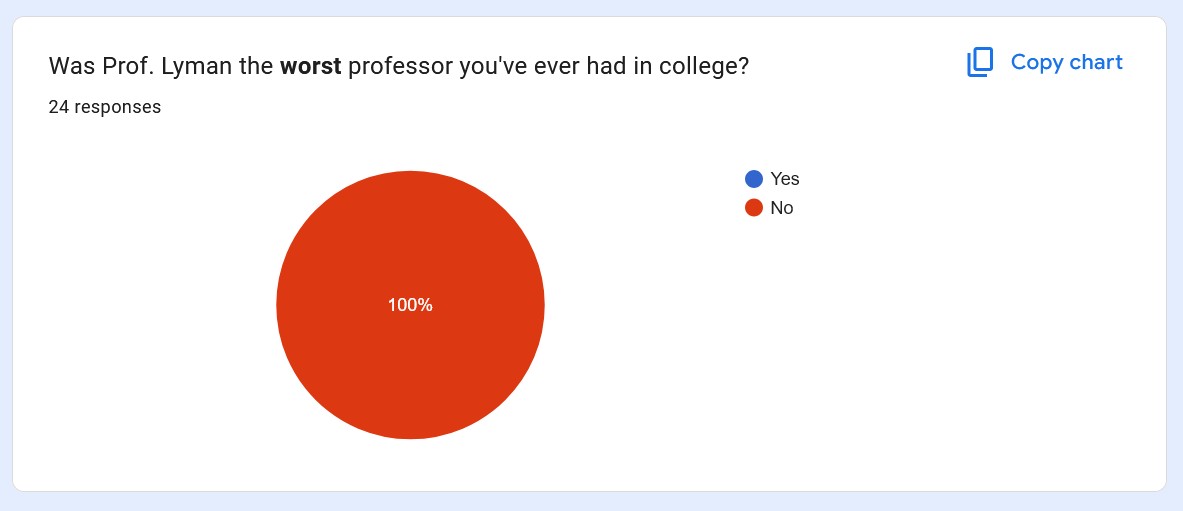 Poll results showing that I was nobody's worst professor.