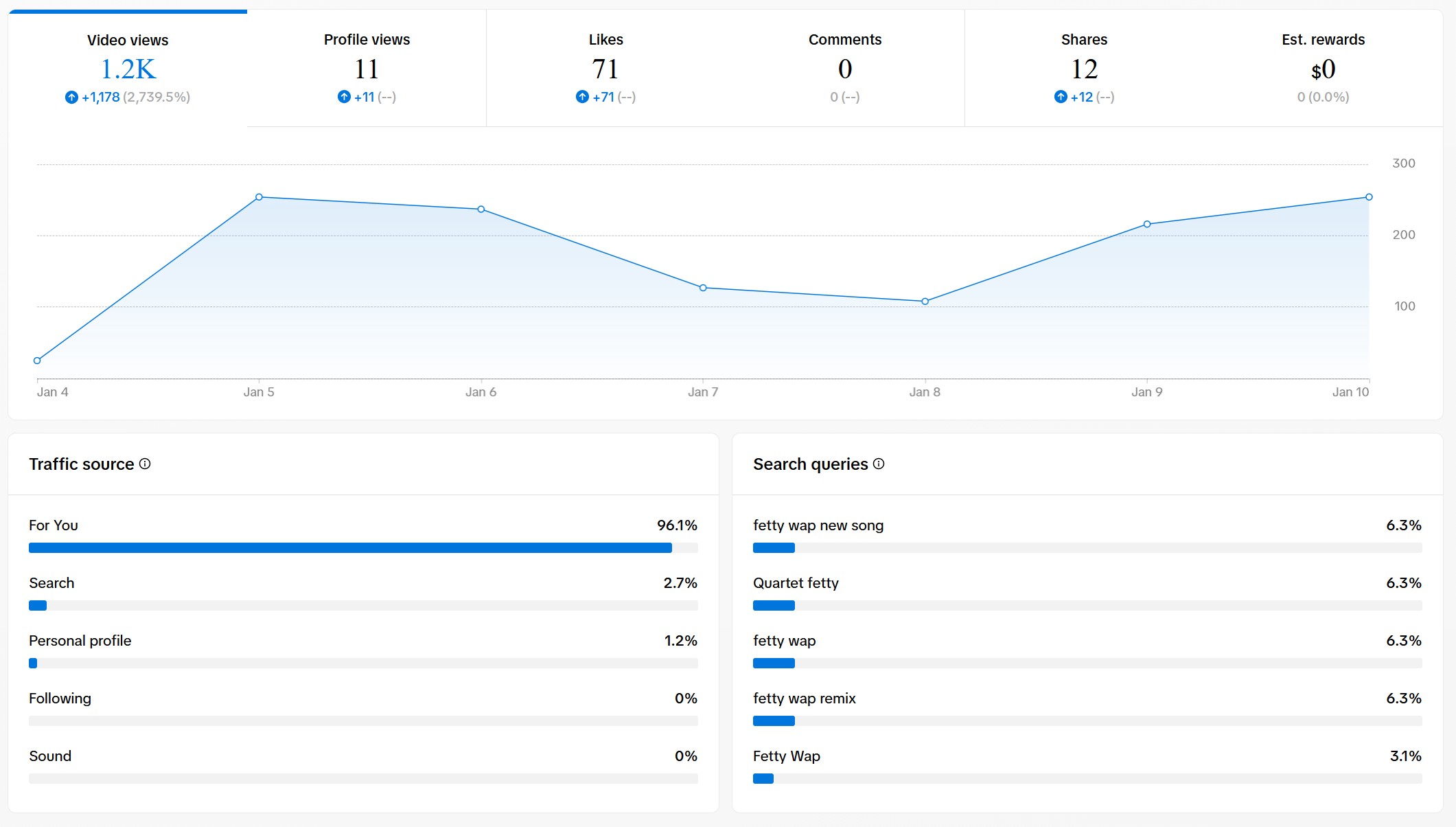Tiktok analytics for all the videos