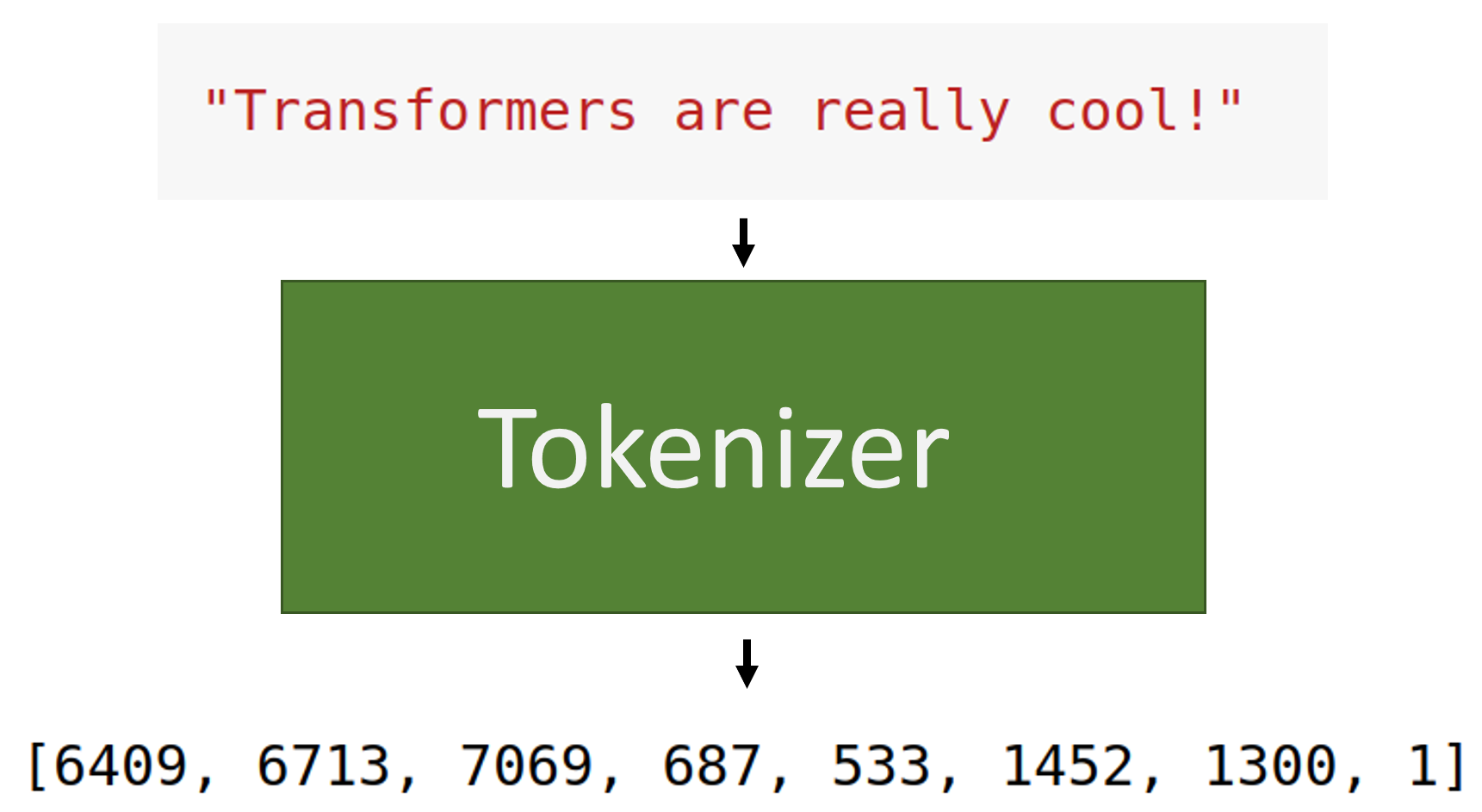 Example of a tokenizer on a sentence.